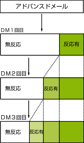 アドバンスドメールとDM３回の法則