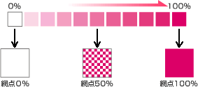 「網点」の図