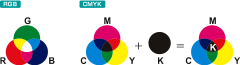 「RGB」と「CMYK」の図
